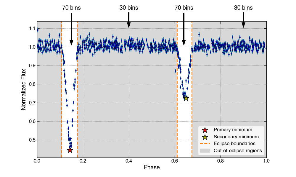 Light Curve Example