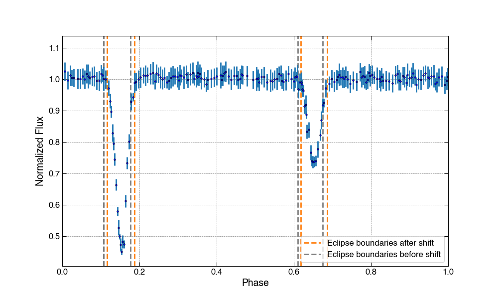 Light Curve Example