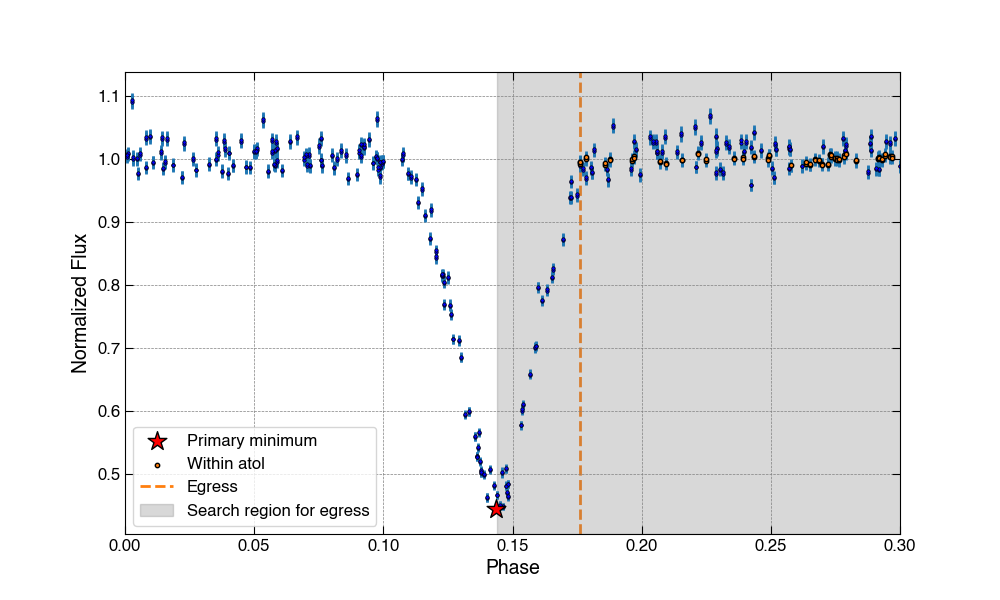 Light Curve Example