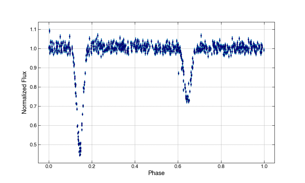 Light Curve Example