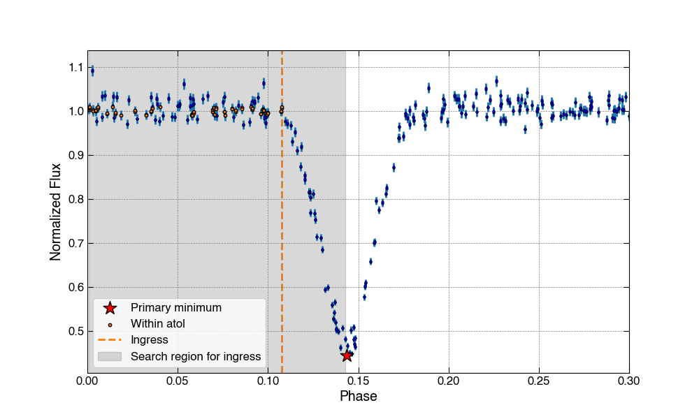 Light Curve Example