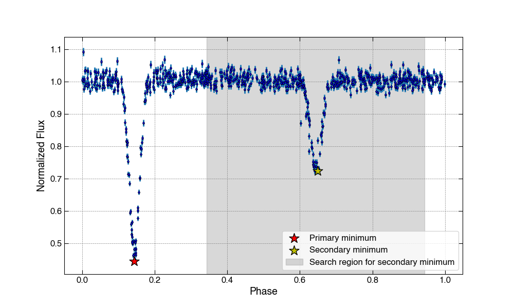 Light Curve Example